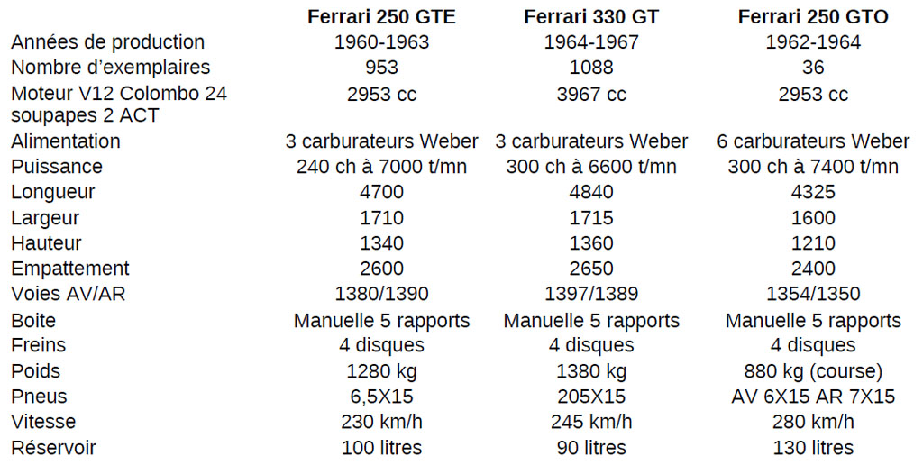 Comparatif Ferrari 250GTE 330GT 250 GTO